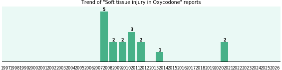 Could Oxycodone cause Soft tissue injury? Could Oxycodone cause Soft tissue injury?